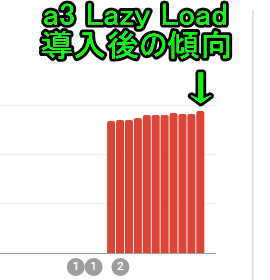 a3 Lazy Load導入後のサーチコンソールへの結果